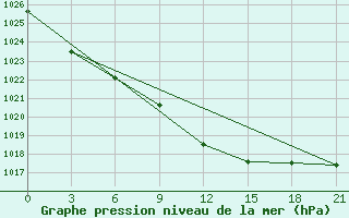 Courbe de la pression atmosphrique pour Ust