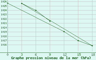 Courbe de la pression atmosphrique pour Izhevsk