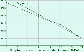 Courbe de la pression atmosphrique pour Furmanovo