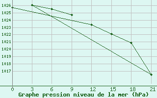 Courbe de la pression atmosphrique pour Njandoma