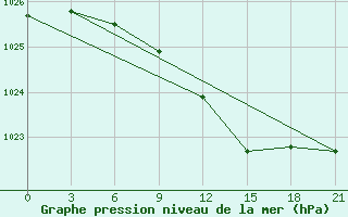 Courbe de la pression atmosphrique pour Reboly