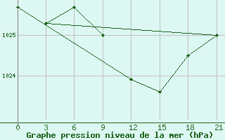 Courbe de la pression atmosphrique pour Lida