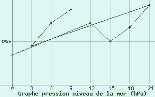 Courbe de la pression atmosphrique pour Novgorod