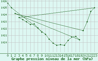 Courbe de la pression atmosphrique pour Glarus