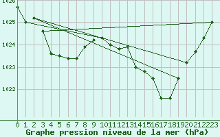 Courbe de la pression atmosphrique pour Crest (26)