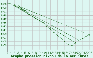 Courbe de la pression atmosphrique pour Larkhill