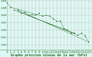 Courbe de la pression atmosphrique pour Fisterra