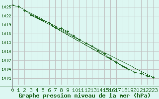 Courbe de la pression atmosphrique pour Kauhajoki Kuja-kokko