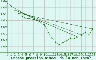 Courbe de la pression atmosphrique pour Dourbes (Be)