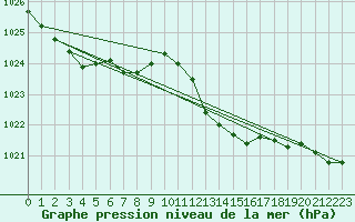 Courbe de la pression atmosphrique pour Dax (40)