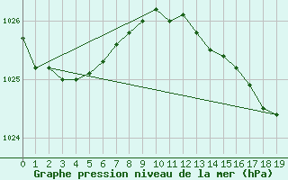 Courbe de la pression atmosphrique pour la bouée 62144