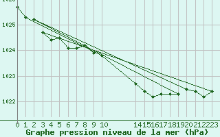 Courbe de la pression atmosphrique pour Voorschoten