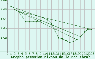 Courbe de la pression atmosphrique pour Rochegude (26)