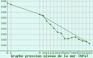 Courbe de la pression atmosphrique pour Retie (Be)