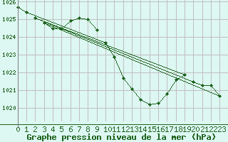 Courbe de la pression atmosphrique pour Mosen