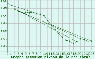 Courbe de la pression atmosphrique pour Nottingham Weather Centre