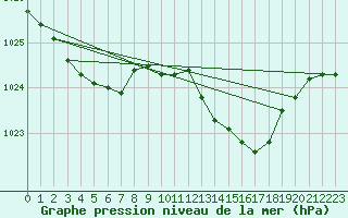 Courbe de la pression atmosphrique pour Figari (2A)