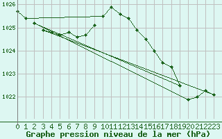 Courbe de la pression atmosphrique pour Saint-Georges-d
