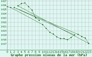Courbe de la pression atmosphrique pour Leutkirch-Herlazhofen