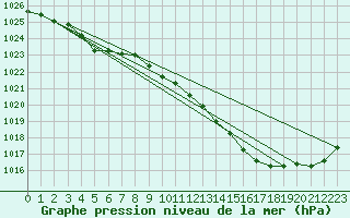 Courbe de la pression atmosphrique pour Chteaudun (28)