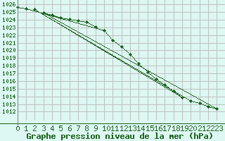 Courbe de la pression atmosphrique pour De Bilt (PB)