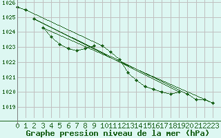 Courbe de la pression atmosphrique pour Biscarrosse (40)