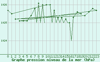 Courbe de la pression atmosphrique pour Marham