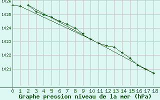 Courbe de la pression atmosphrique pour Godthaab / Nuuk