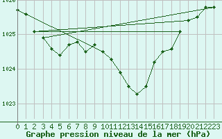 Courbe de la pression atmosphrique pour Saint-Hubert (Be)