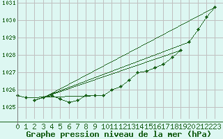 Courbe de la pression atmosphrique pour Vardo Ap