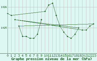 Courbe de la pression atmosphrique pour Sallles d