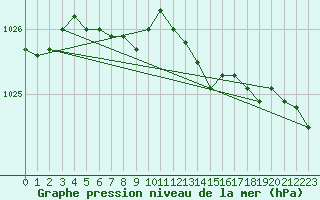 Courbe de la pression atmosphrique pour Engins (38)