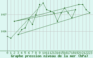 Courbe de la pression atmosphrique pour Grenoble/agglo Le Versoud (38)