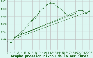 Courbe de la pression atmosphrique pour Mumbles