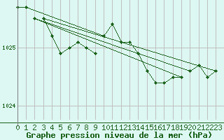 Courbe de la pression atmosphrique pour Angers-Marc (49)