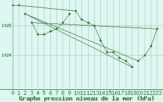 Courbe de la pression atmosphrique pour Rochefort Saint-Agnant (17)