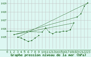 Courbe de la pression atmosphrique pour Valleroy (54)