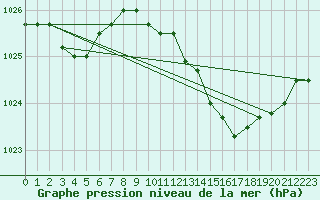 Courbe de la pression atmosphrique pour Florennes (Be)