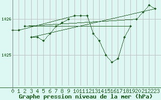 Courbe de la pression atmosphrique pour Ble / Mulhouse (68)