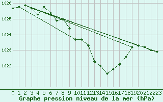 Courbe de la pression atmosphrique pour Glarus