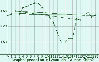 Courbe de la pression atmosphrique pour Mathod