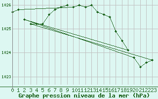 Courbe de la pression atmosphrique pour Hestrud (59)