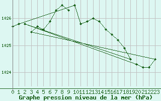 Courbe de la pression atmosphrique pour Lige Bierset (Be)