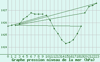 Courbe de la pression atmosphrique pour Biclesu