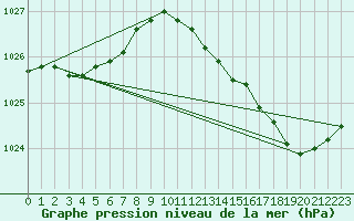 Courbe de la pression atmosphrique pour L