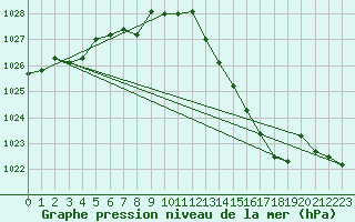 Courbe de la pression atmosphrique pour Charmant (16)