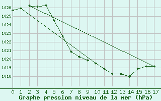 Courbe de la pression atmosphrique pour Geilo-Geilostolen