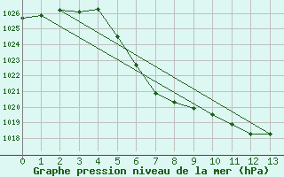 Courbe de la pression atmosphrique pour Geilo-Geilostolen