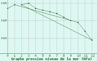 Courbe de la pression atmosphrique pour Hopen