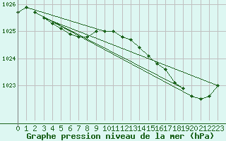 Courbe de la pression atmosphrique pour Biscarrosse (40)